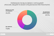ロシアのゲーム産業の42.3％が国外へー家族や費用の問題で留まる人も 画像