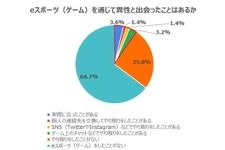 eスポーツを通じて14.3％が恋人へ発展―9.5％の人が異性とゲーム以外での交流が続く 画像