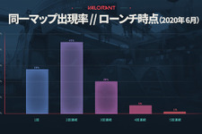 “また同じマップかよ…”をなくしたい！『VALORANT』絶大な効果が現れたマップ選択プロセス改善の歴史が公開 画像