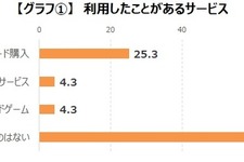 ゲーマーの7割がDL購入をしたことがない？サブスク利用者も一割満たず、しかし満足度は高い傾向 画像