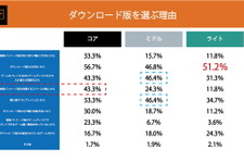 DL版ゲームを選ぶのは「安いから」、コア・ミドル層では「すぐプレイしたい」も理由に―購入動向調査の後編発表 画像