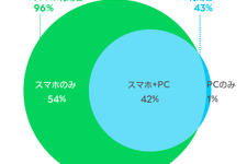 「ネットはスマホのみ」が増加傾向・シニア層のスマホ利用も増えるーLINEが2022年上期のインターネット利用環境 定点調査を発表