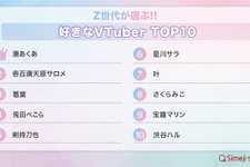 「Simeji」ユーザーのZ世代が選ぶ「好きなVTuber TOP10」が発表