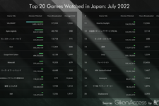 7月に日本で最も視聴されたゲームランキング！『Apex』『モンスターハンターライズ』を上回ったのは… 画像
