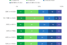 10代の6割超が「変わった」と回答―LINEリサーチがコロナ禍における働き方への意識の変化に関する調査結果を発表 画像
