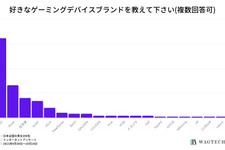 ロジクールが圧倒的支持―200名のゲーマーを対象にしたゲーミングデバイスに関する調査結果が公開 画像