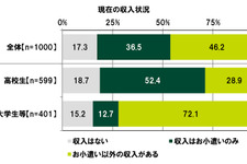 ひと月あたりのゲーム課金額は？「10代の金銭感覚についての意識調査2022」公開 画像