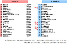 “推し”への応援出費が増加―「コンテンツファン消費行動調査」発表 画像