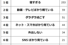 圧倒的1位は“1人で過ごす”―社会人の独身男女497名に聞く休日の過ごし方 画像