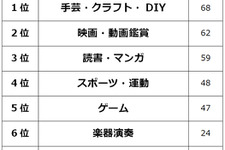 第1位は“手芸・クラフト・DIY”―社会人の男女500名に聞く「1人で没頭できる趣味」 画像