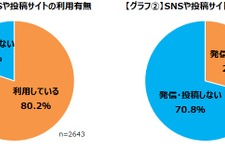 ゲーマーたちはSNSで何気ない出来事を発信・投稿している―ゲームエイジ総研の調査より 画像