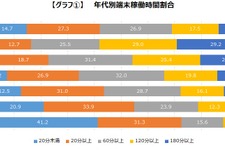 アプリのプレイ時間に年齢層による違いはなし―ゲームエイジ総研の調査より 画像
