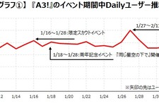 『A3!』『ツイステ』に見るユーザーの「推し」への思いをDAU増につなげる施策とは―ゲームエイジ総研の調査より 画像