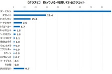 ゲーマーの3割以上は「近いうちにほしいガジェット」がある―ゲームエイジ総研の調査より 画像