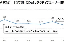 『ウマ娘』『ブルアカ』は納得感のあるトラブル対応でユーザー増―ゲームエイジ総研の調査より 画像