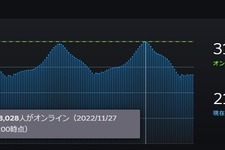 1ヶ月で約200万人増―オータムセールの影響か、Steam同時接続者数がまた最大値を記録 画像