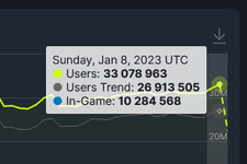 Steamの同時接続者数が3,300万人を突破―同時プレイヤー数も1,000万人に到達 画像