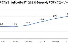 「FIFAワールドカップ」でモバイルサッカーゲームのユーザーが大幅増 ― ゲームエイジ総研の調査より 画像