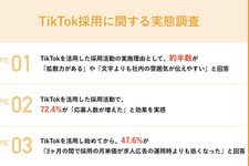TikTokでの採用は求人広告採用よりコストが削減される―「裾野の拡大」や「親しみを持ってくれる」などの効果も 画像