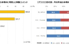 年末年始、ゲーマーの8割以上が地上波テレビを視聴―現代でも恒例・定番の映像コンテンツが人気 画像