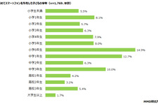 子どものスマホデビュー時期は小学生が最多、しかしトラブル経験も増加 ― MMD研究所の調査より 画像