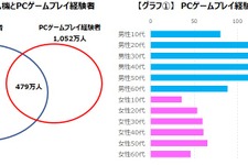 PCゲームプレイ経験者は1,052万人 ― ゲームエイジ総研が専用の調査パネルを構築 画像