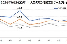 過去2年と比較するとモバイルゲームのプレイ時間は約10%減―ゲームエイジ総研の調査より 画像