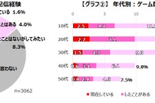 ゲーム配信「視聴経験あり」は約50％「配信することに興味がある」は約14％ ― ゲームエイジ総研の調査より 画像