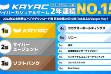 カヤック、2022年の世界アプリダウンロード数にて日本企業として1位を獲得