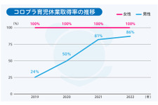 コロプラ、2022年の育児休業取得率を公開―男性従業員の取得率は平均の約6倍越え