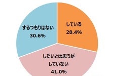 ゲーマーの28.4％は日頃から運動やスポーツをしている―ゲームエイジ総研の調査より 画像