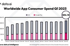 米data.aiが2023年第1四半期のアプリ業界最新予測を発表ー消費者支出は過去最高額の341億ドルに達する見込み 画像