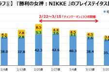 『NIKKE』がアニメ『チェンソーマン』とのコラボで獲得したユーザーは定着せず 画像