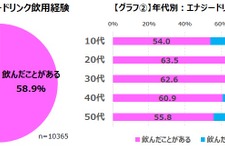 エナジードリンクはゲーマーにも定着済み ― 58.9％が飲用経験あり 画像