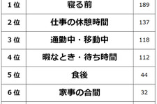 ビズヒッツ/エムフロ、「スマホゲームはいつしてる？」等スマホゲームに関する社会人500人アンケート調査を公開 画像