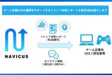 NAVICUS、ゲーム業界向けSNSトレンド分析レポートを2023年7月より提供開始―ゲーム企業のSNS運用・ファンコミュニティ対応をサポート