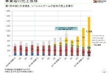 ドリコム、好調ソーシャルゲームが業績牽引・・・ソーシャル学習の分野にも投資 画像