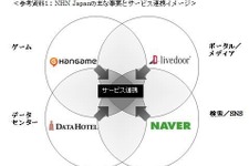 NHN Japan、ライブドア、ネイバージャパン、3社が来年1月に経営統合