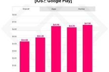 モバイルアプリへの支出は好転、DL数も安定成長…米data.aiが2023年上半期の最新アプリ事情を発表 画像