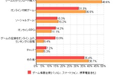 カカクコム「2011年ゲーム最新事情！」の調査結果を発表 ― ゲーム専用機からスマホへの移行が鮮明に 画像