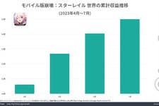 『崩壊：スターレイル』リリース3か月で世界収益5億ドル突破―miHoYoのモバイルゲーム収益の64%を占める 画像