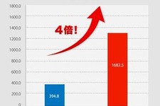 GMOクラウド、クラウドのパフォーマンスを4倍に増強・・・年内無料キャンペーンも 画像