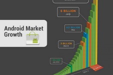 Android Market、アプリダウンロード数100億本突破