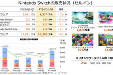 任天堂、2024年3月期第3四半期の決算公開―『ティアキン』2,028万本『マリオ ワンダー』は1,196万本を記録！今後「一人に一台」の普及を目指す 画像