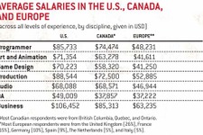 2011年の海外ゲーム開発者平均給与が発表−海外ゲーム雑誌調べ 画像