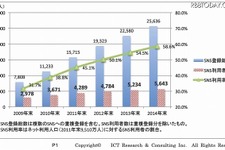 日本のSNS、利用者は4,289万人で普及率45％に……ICT総研調べ 画像