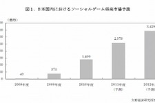 ソーシャルゲーム市場、5年で3000億円突破 ― 矢野経済研調べ 画像