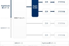 グリー、米国RightScale社と共同でマルチクラウド管理機能「RightScale」を提供 画像