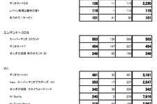 3DSはQ3で850万台、Wiiは累計1億台まで僅か・・・任天堂の最新販売数量 画像