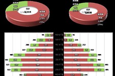 スマートフォンの普及とゲーム、SNSの利用の違い・・・「データでみるゲーム産業のいま」第3回 画像